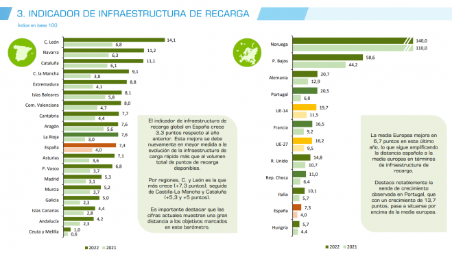 indicador infraestructura recarga publica 2022