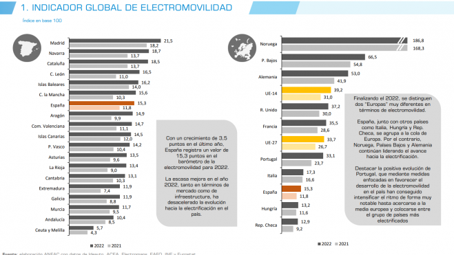 indicador general barometro electromovilidad 2022