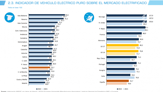 indicador vehiculo electrico sobre total electrificados