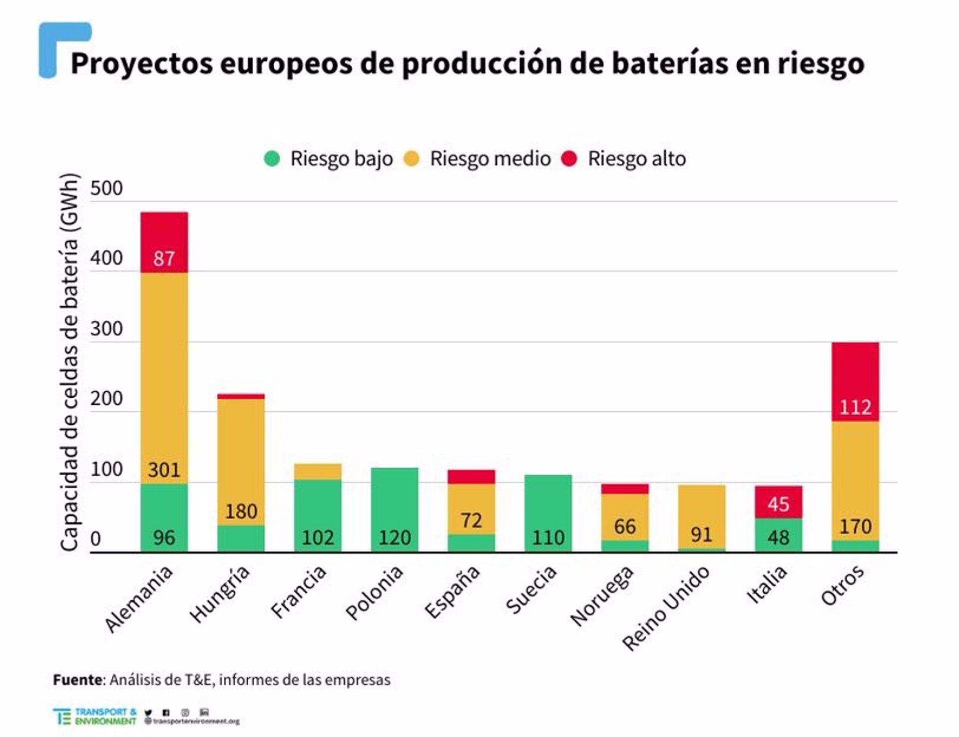 produccion baterias europa