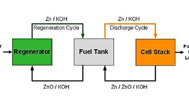 recarga mecanica vehiculos electricos bateria zinc aire interior3