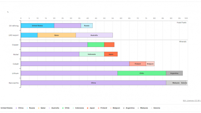 materias primas por paises grafico IEA