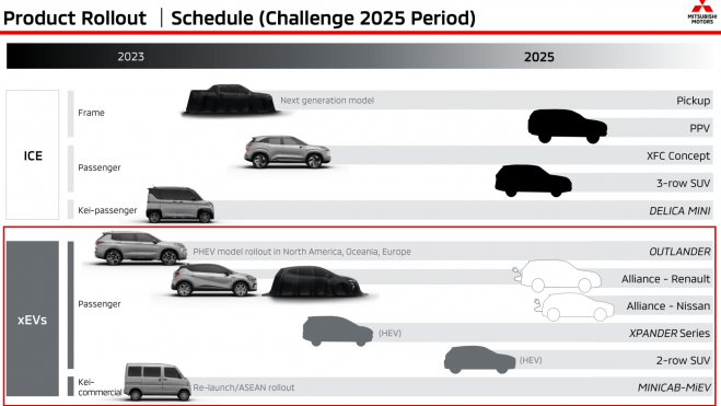 Planes Mitsubishi 2028