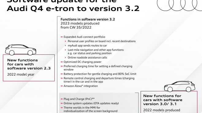 Actualización Audi Q4 e tron