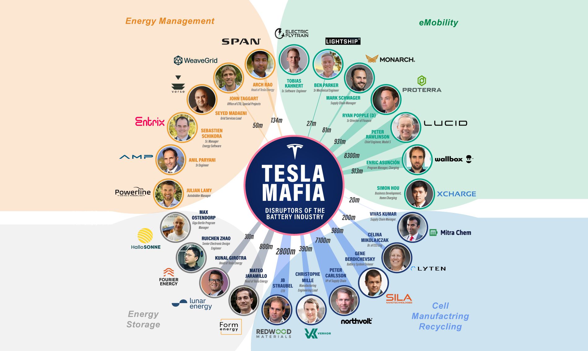 Volta Foundation ha elaborado esta infografía con los 23 emprendedores que forman lo que ha llamado Tesla Mafia.