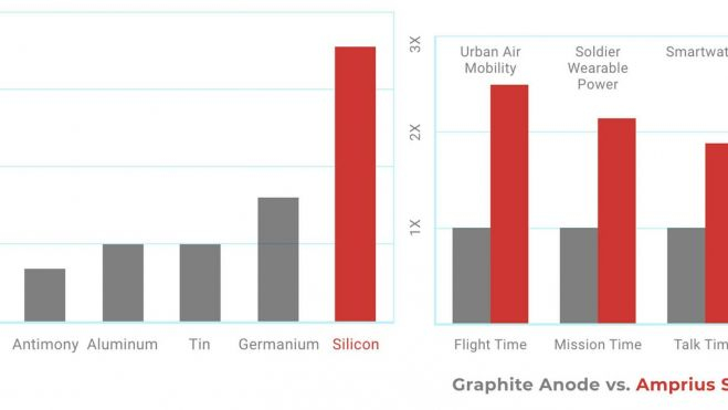 baterias de litio celdas de silicio amprius densidad energia interior2