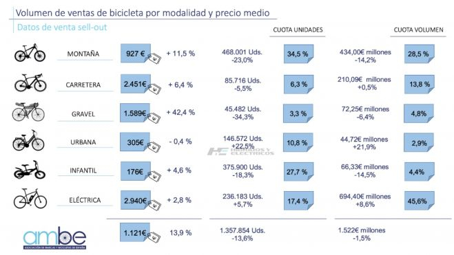 Precio medioy volumen protagonizado por cada tipo de bicicleta, según la AMBE.