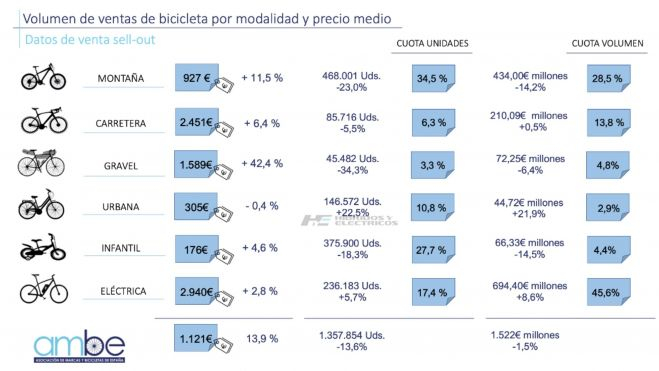 Precio medioy volumen protagonizado por cada tipo de bicicleta, según la AMBE. Precio medioy volumen protagonizado por cada tipo de bicicleta, según la AMBE.