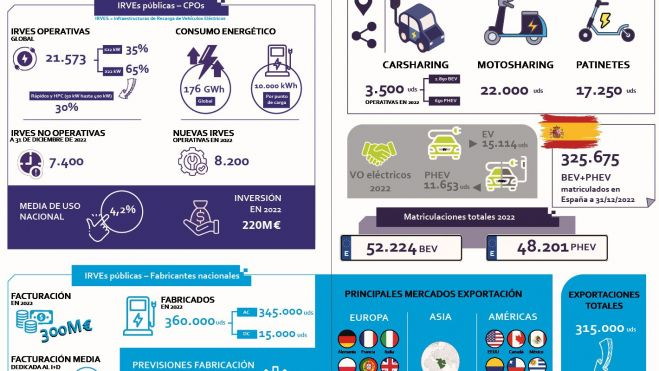 Las cifras de la movilidad eléctrica