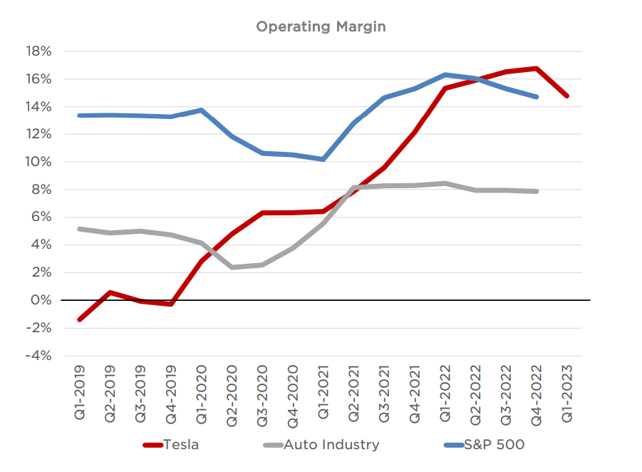 Margen operativo de beneficios Tesla