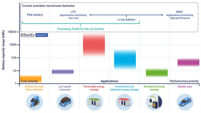baterias iones de sodio coches electricos idtechex interior1