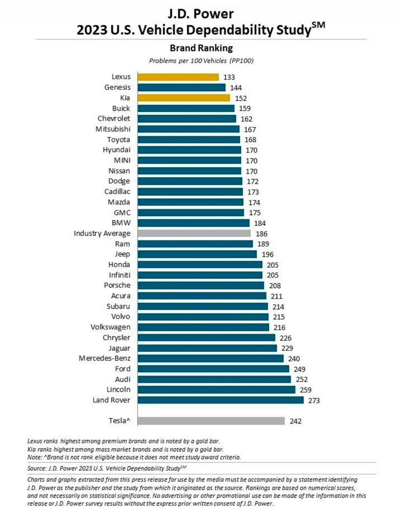 Ranking de fiabilidad por marcas, según J. D. Power.