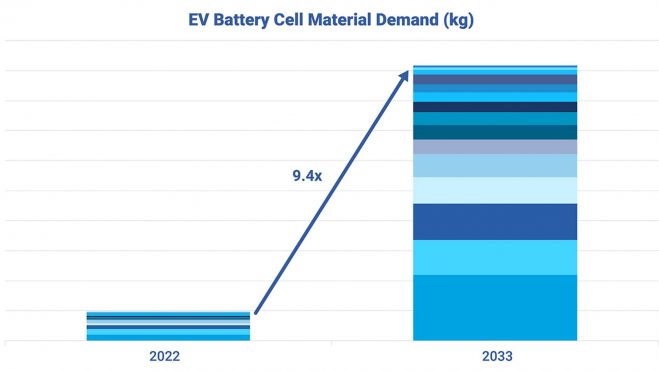 mercado materiales baterias vehiculos electricos interior2