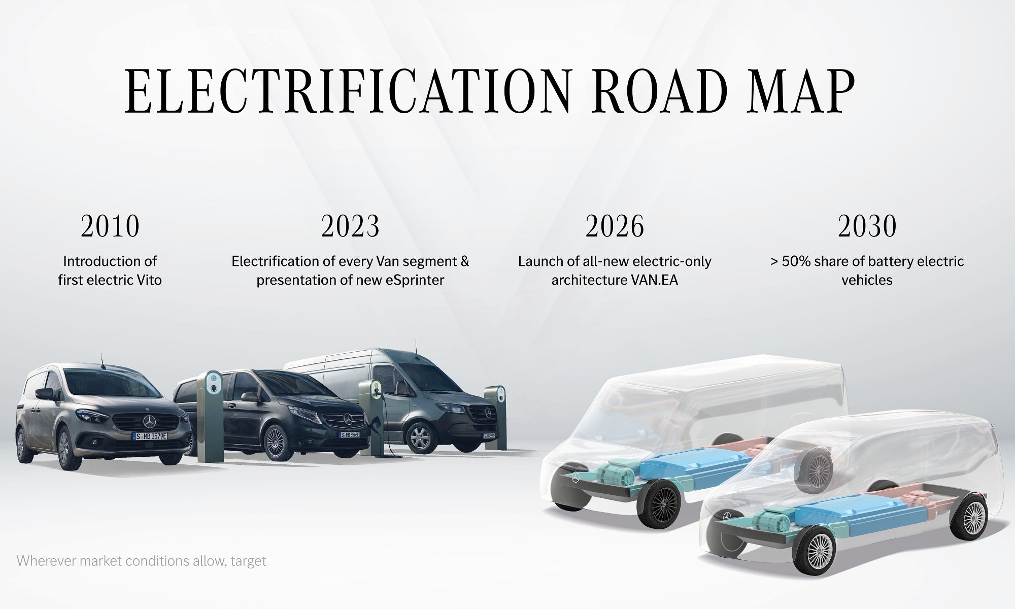 A partir de 2026, todas las nuevas furgonetas de Mercedes se desarrollaran sobre la plataforma VAN.EA
