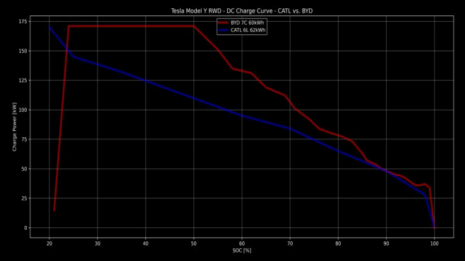 Comparacion velocidad recarga Model Y