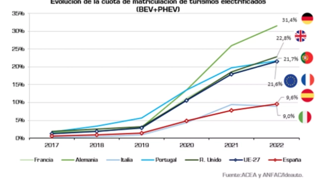 Matriculaciones Europa