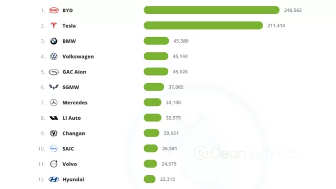 Entre las marcas de coches eléctricos con mayores ventas podemos encontrar diversos fabricantes de origen chino. Entre las marcas de coches eléctricos con mayores ventas podemos encontrar diversos fabricantes de origen chino.