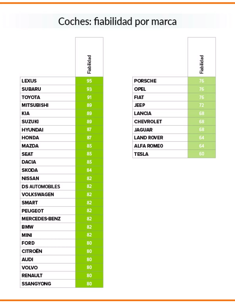 Fiabilidad por marcas, según la OCU.