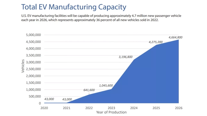 Evolución prevista sobre la capacidad de producción de coches eléctricos en EE.UU.