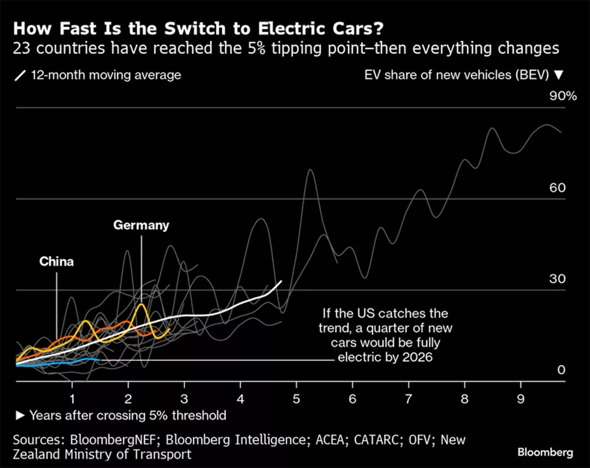 umbral hito mercado ventas coches electricos interior1