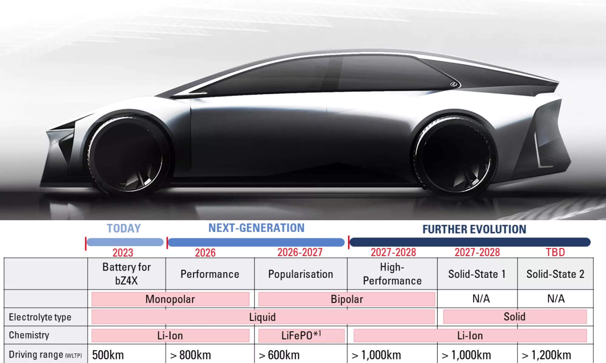 La próxima generación de baterías de Toyota llegará en 2026, pero habrá mucho más.