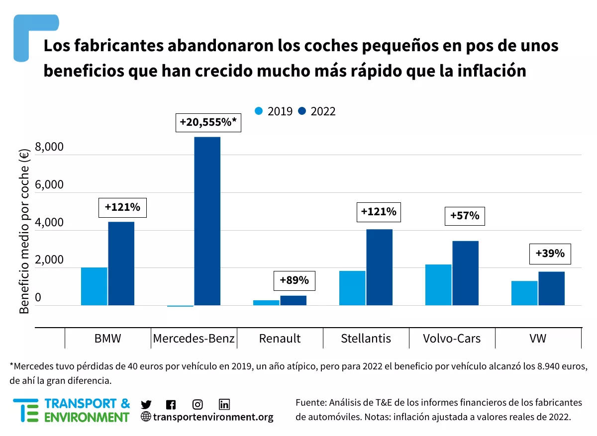 Los fabricantes abandonaron los coches pequeños en pos de unos beneficios que han crecido mucho más rápido que la inflación. Los fabricantes abandonaron los coches pequeños en pos de unos beneficios que han crecido mucho más rápido que la inflación.