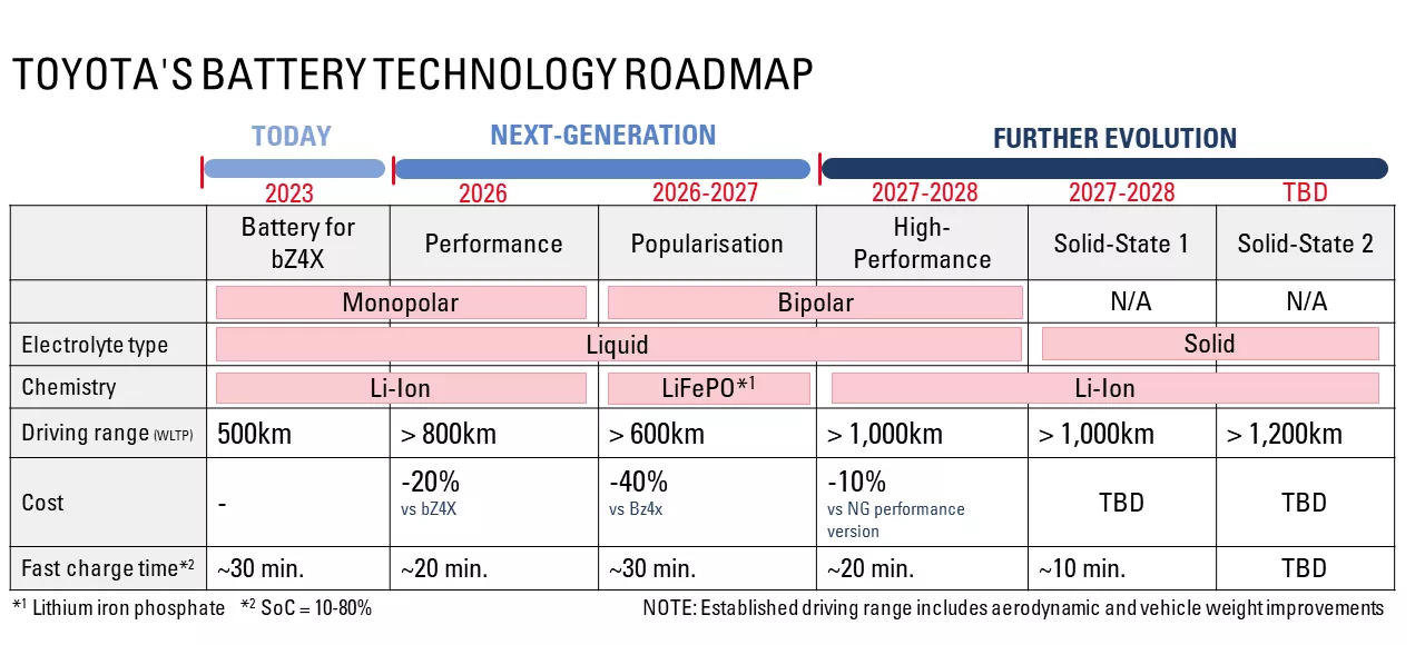 toyota039sbatterytechnologyroadmap2