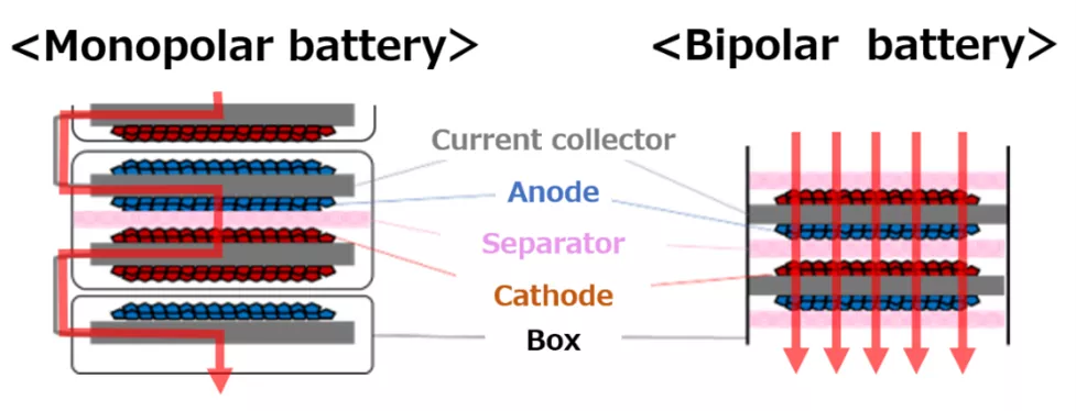 Las baterías bipolares combinan el mismo colector de corriente para el ánodo y el cátodo.