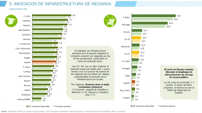 España está muy lejo de la media europea, y extraordinariamente lejos de los países más avanzados.