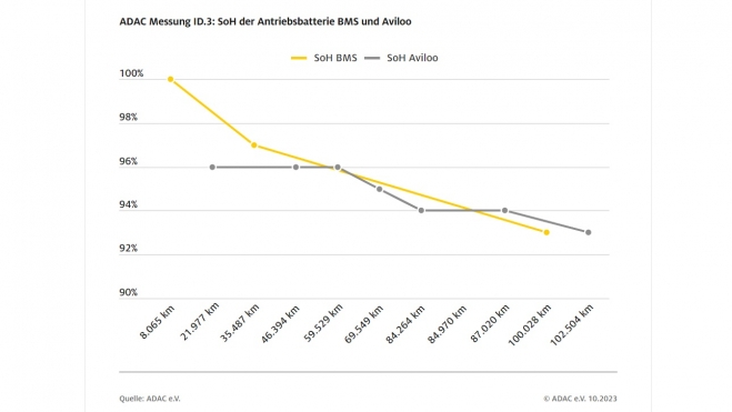 Evolución de la degradación de la batería del ID.3 del ADAC.