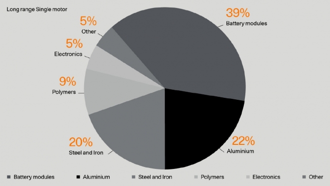 El aluminio, el hierro y el acero suponen el 42% de las emisiones de CO2.