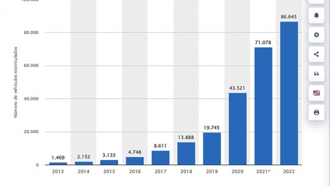 Evolución de las ventas de coches electrificados en España, según Statista.