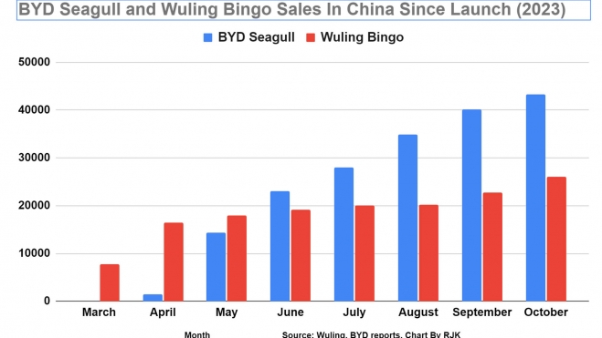 Acumulado de ventas en China del BYD Seagull y del Wuling Bingo en los últimos meses.