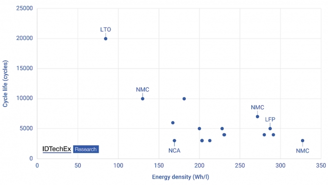 Ciclo de vida de las baterías en función de la densidad de energía anunciada. Fuente: IDTechEx. 