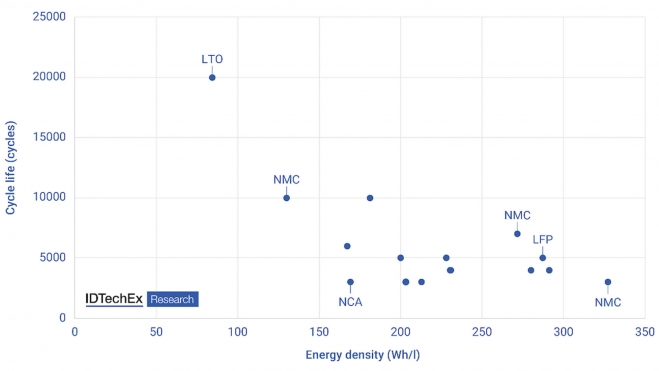 Ciclo de vida de las baterías en función de la densidad de energía anunciada. Fuente: IDTechEx. Ciclo de vida de las baterías en función de la densidad de energía anunciada. Fuente: IDTechEx.
