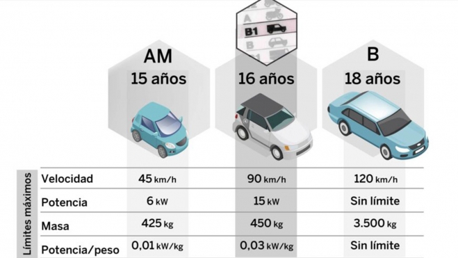 El carnet B1 adelanta dos años la edad para conducir un cuadriciclo eléctrico.