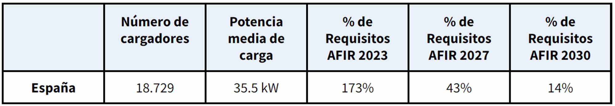 Resultado del recuento de puntos de recarga públicos en España a nivel global.