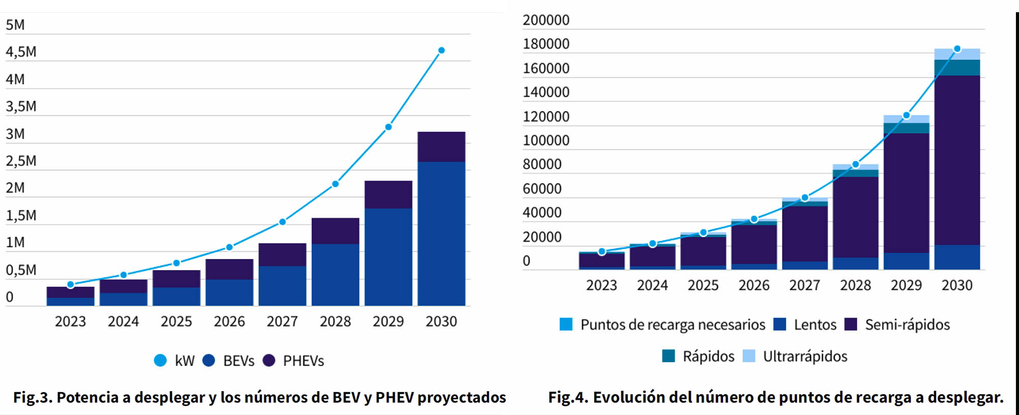 A la izquierda, potencia a desplegar en función del número de BEV y PHEV proyectados. A la derecha, evolución del número de puntos de recarga a desplegar (AFIR).