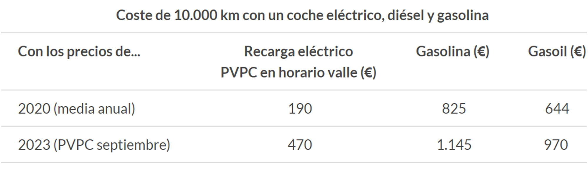 coste comparado coche electrico combsution ocu 2