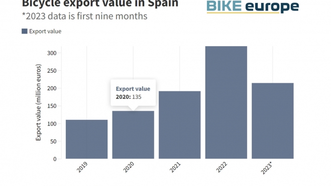 españa sector de la bicicleta 2023 2