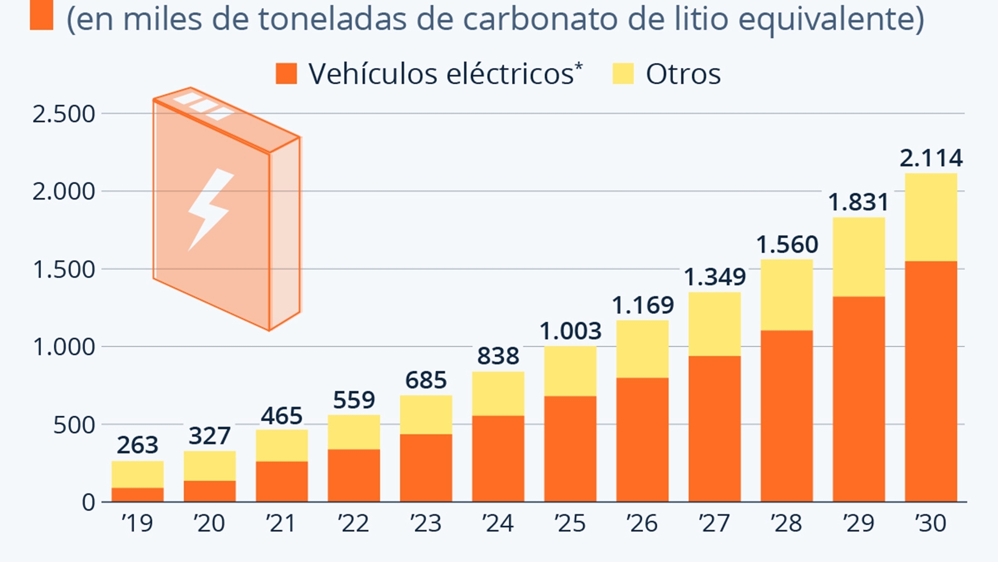 La demanda de litio para los coches eléctricos se habrá multiplicado casi por tres en 2030.
