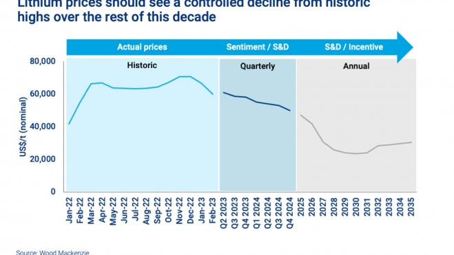 Precios históricos del litio y estimación de cara a los próximos años.