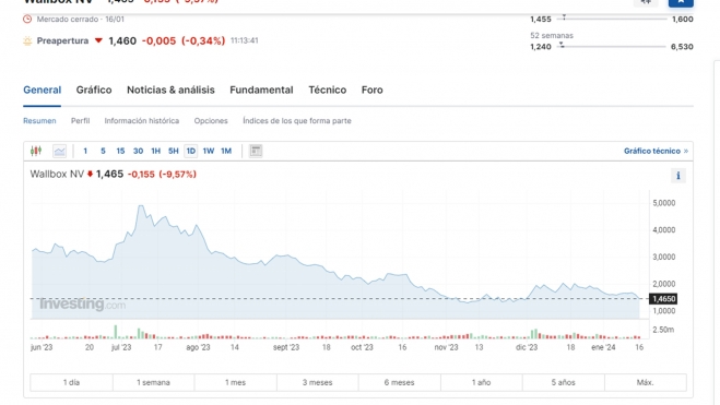 Valor en bolsa de Wallbox a 16 de enero.