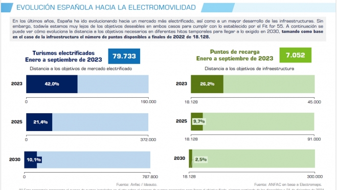 Cierre del tercer trimestre según datos de ANFAC.