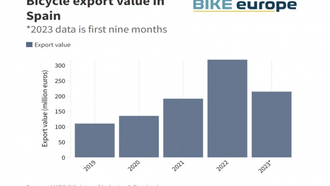 analisis produccion venta bicicletas españa 2