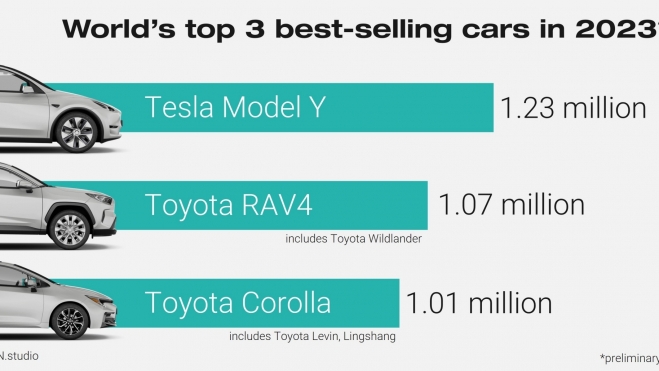 coches mas vendidos del mundo 2023