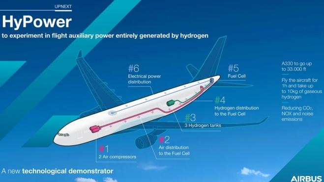 Así se repartirá el sistema de pila de combustible de hidrógeno por la aeronave.