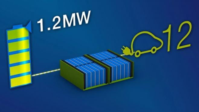 Una sola unidad genera la potencia necesaria para mover 12 coches eléctricos.