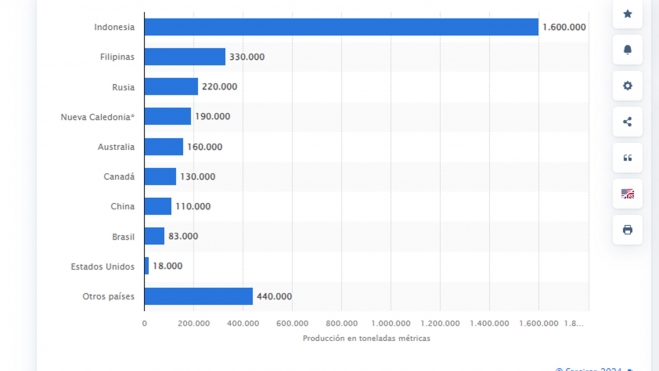 Principales productores de níquel en 2022, según Statista. Principales productores de níquel en 2022, según Statista.
