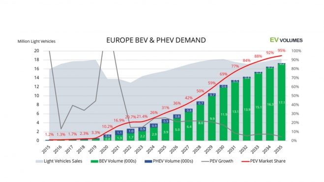 Demanda Coches Eléctricos Europa